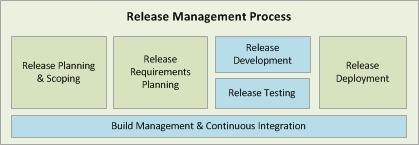 Release Management