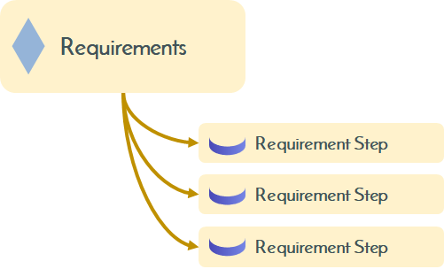 Requirements Management Systems