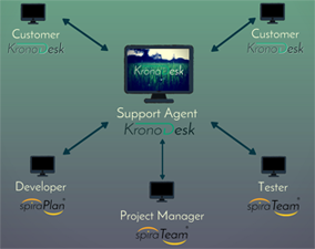 Using KronoDesk with SpiraTeam