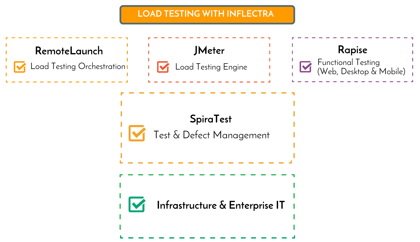 Inflectra and JMeter Complete Solution