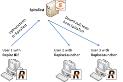 Using Rapise with SpiraTest