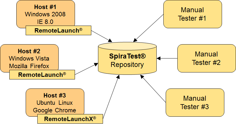 RemoteLaunch and SpiraTest Automated Testing