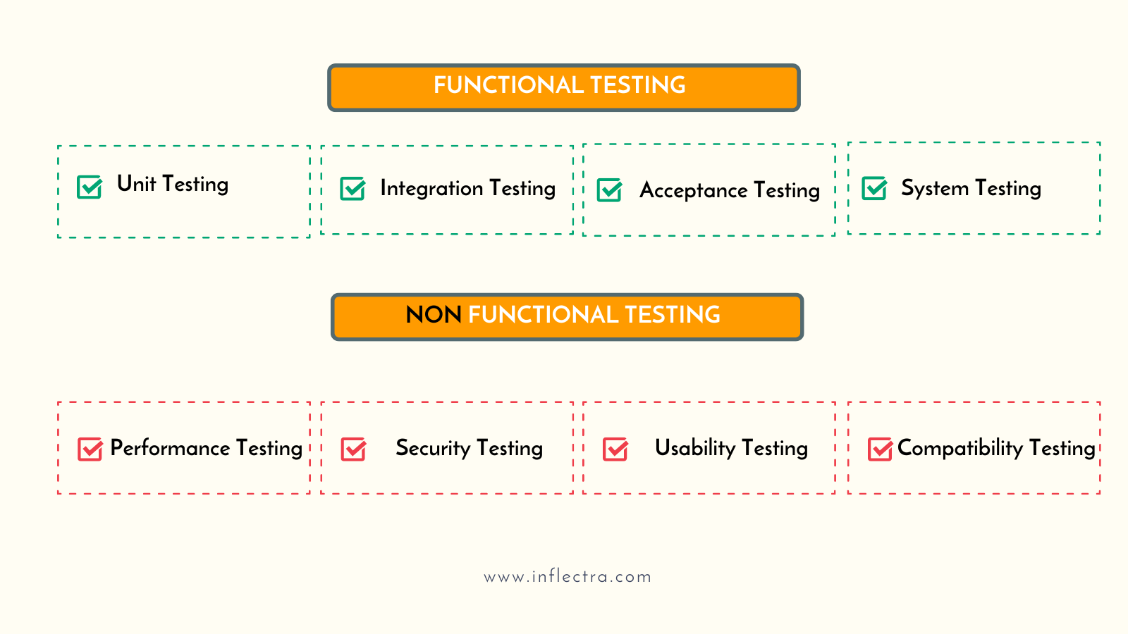 Diagram Illustrating Software Testing Methodologies