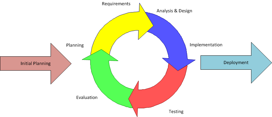 Software Testing Methodologies - Learn The Methods & Tools Pertaining To Software Testing Weekly Status Report Template