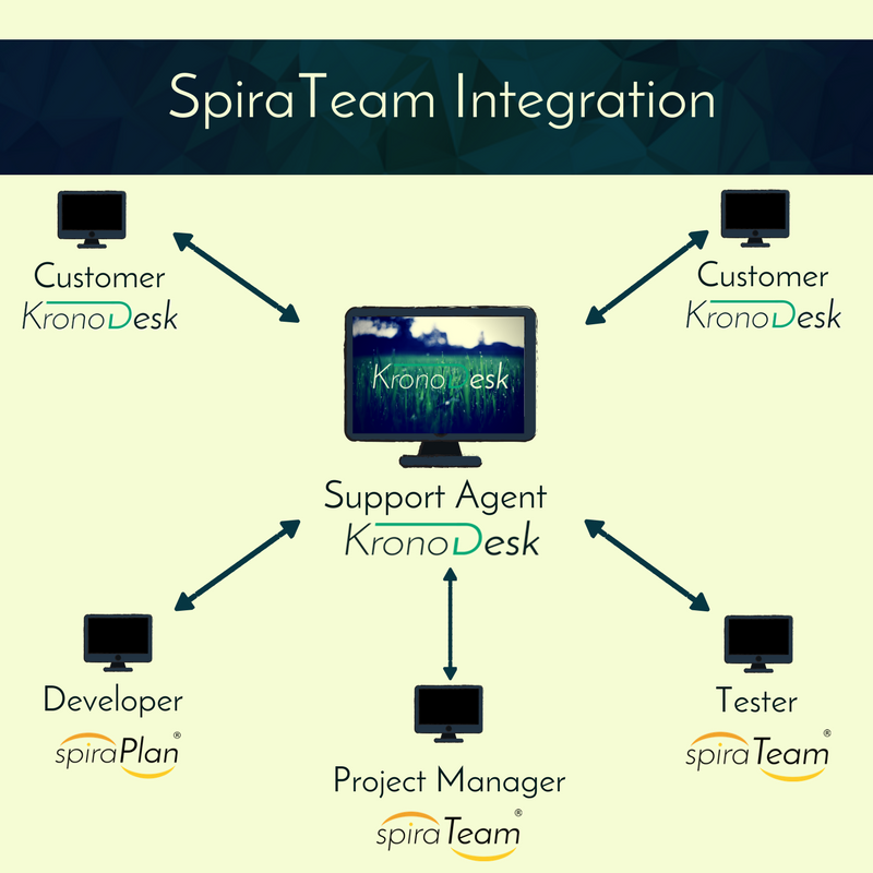 SpiraTeam Integration