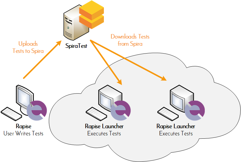 Distributed Testing