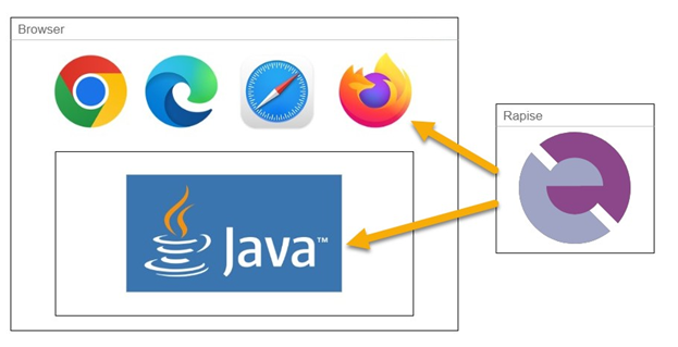 Hybrid Application Testing