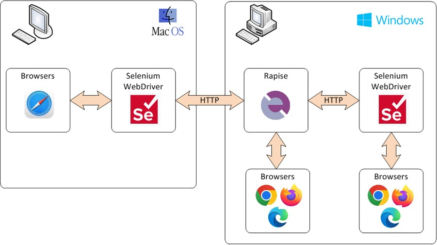 Selenium WebDriver Integration