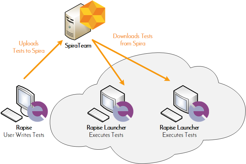 Automated Testing