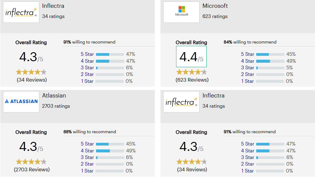 Gartner PeerInsights: SpiraPlan vs. Atlassian and Microsoft