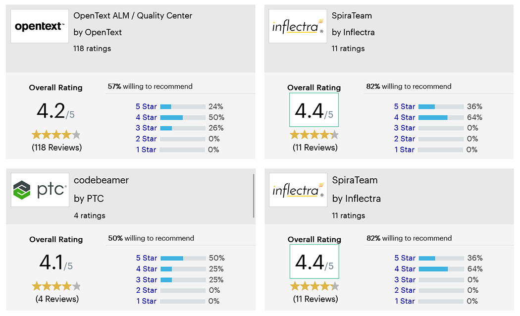 Gartner PeerInsights: SpiraTeam vs. OpenText and PTC Codebeamer