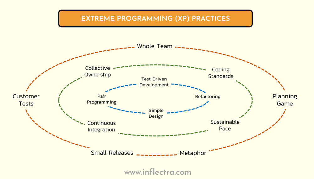 What is eXtreme Programming (XP) Methodology?