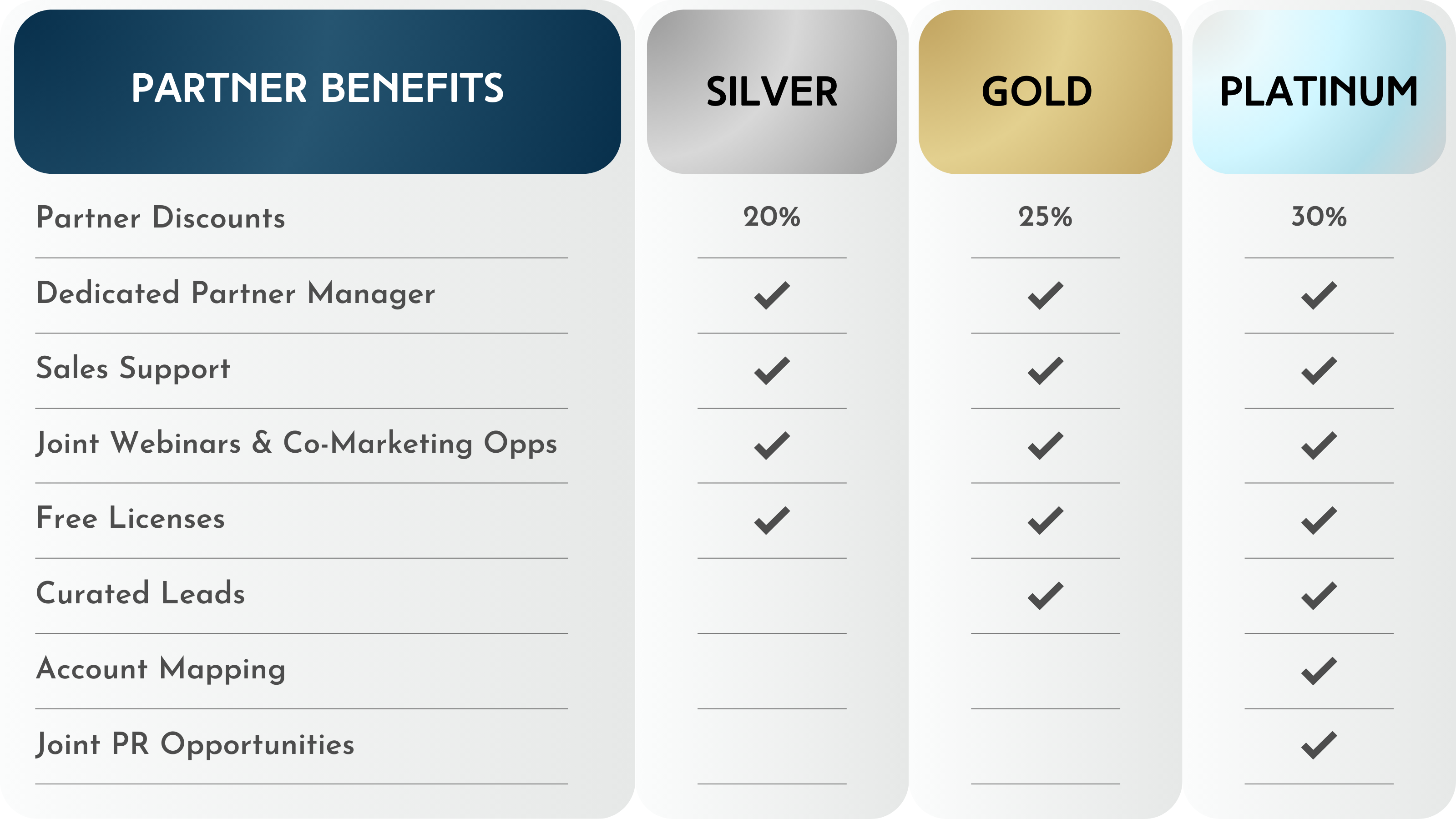 Solution Partner Levels