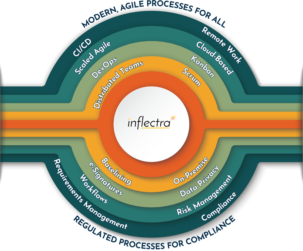 Agile and Compliance Diagram