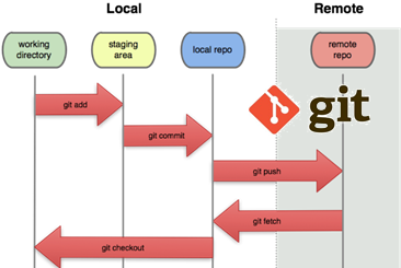 Git Hosting