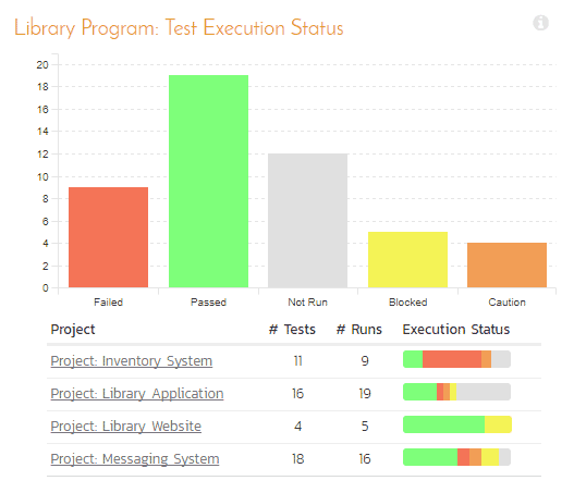 Review the health of your program with customizable dashboards and charts