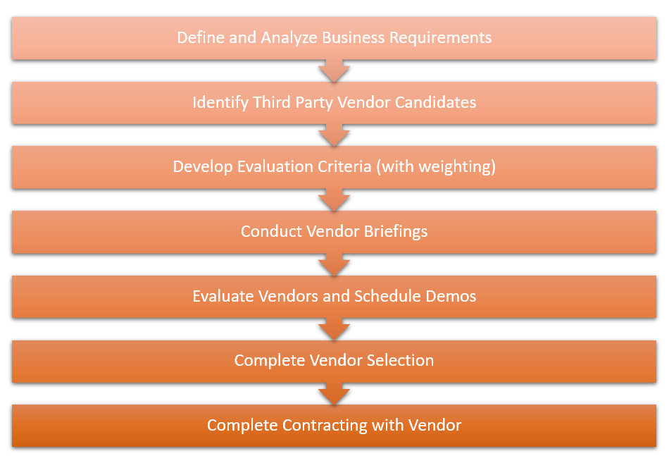 Graphic depicting the 7 steps of vendor selection