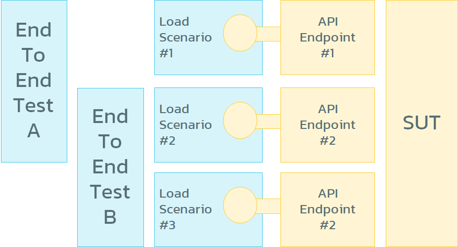 Sample load testing plan where you have multiple scenarios against different API endpoints.
