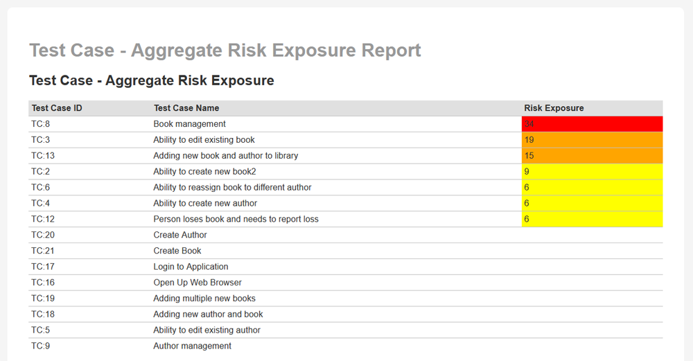 Test cases organized by risk exposure