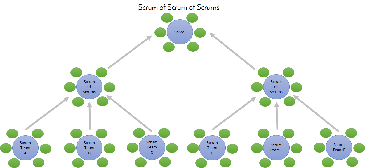 Scrum of Scrums diagram