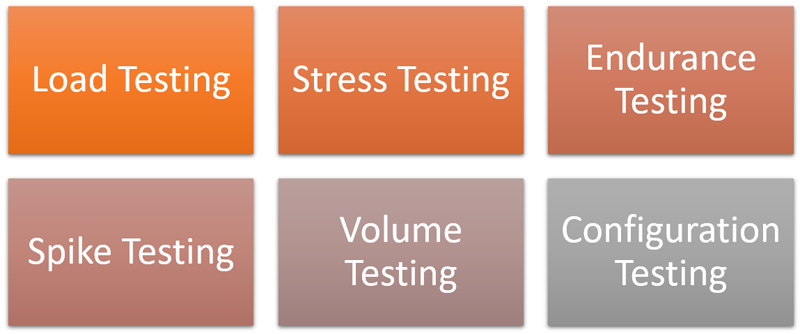Types of performance test