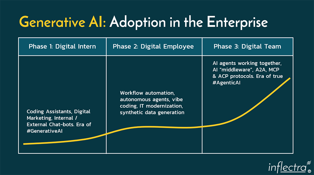 Timeline showing GenerativeAI adoption in the Enterprise