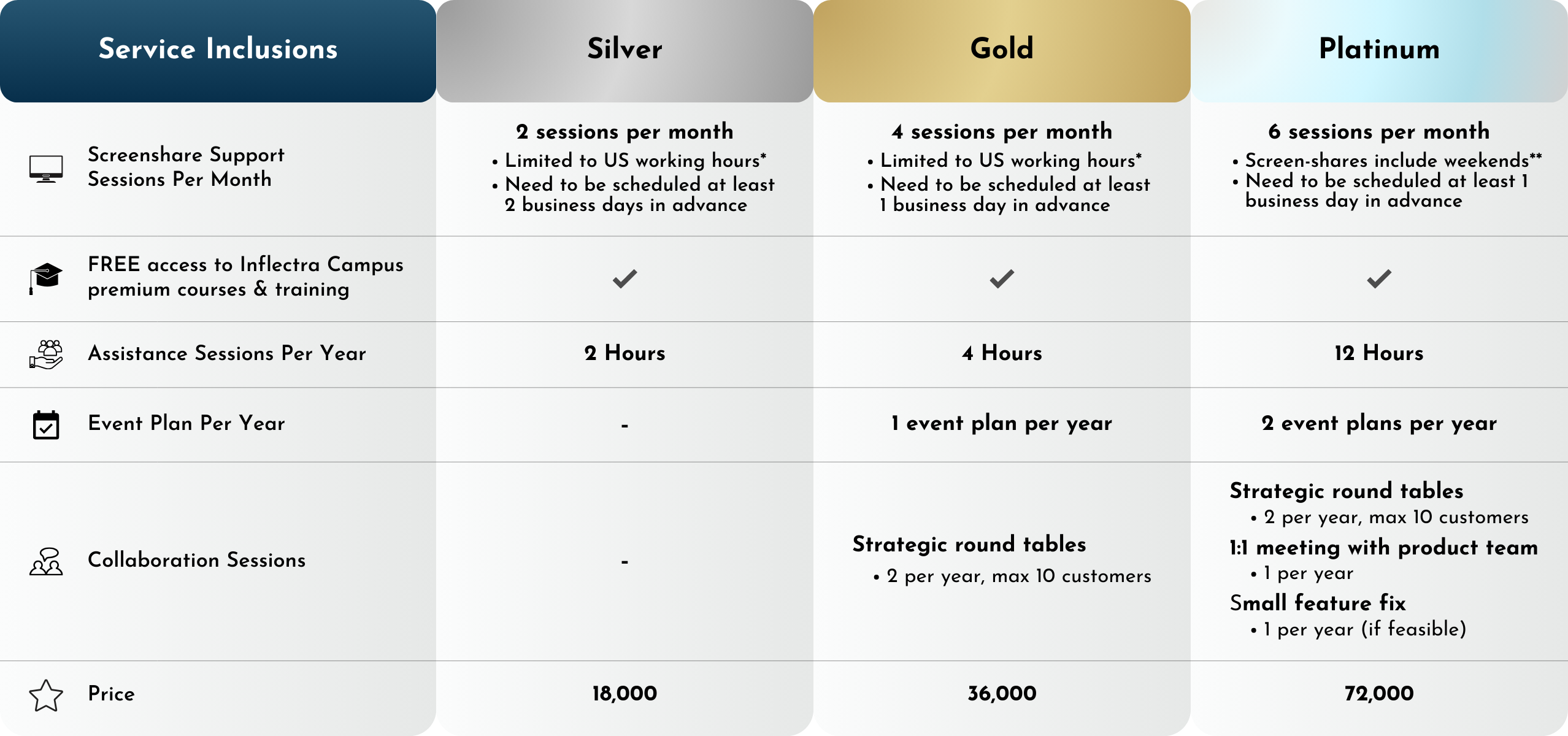 A comparison table of Spira Premium Service tiers: Silver, Gold, and Platinum. Key features include monthly screenshare support sessions (2 for Silver, 4 for Gold, 6 for Platinum), annual assistance hours (2, 4, and 12, respectively), access to Inflectra Campus, and specialized features like strategic roundtables and 1:1 product team meetings in the higher tiers. The annual investment is 18,000 for Silver, 36,000 for Gold, and 72,000 for Platinum.