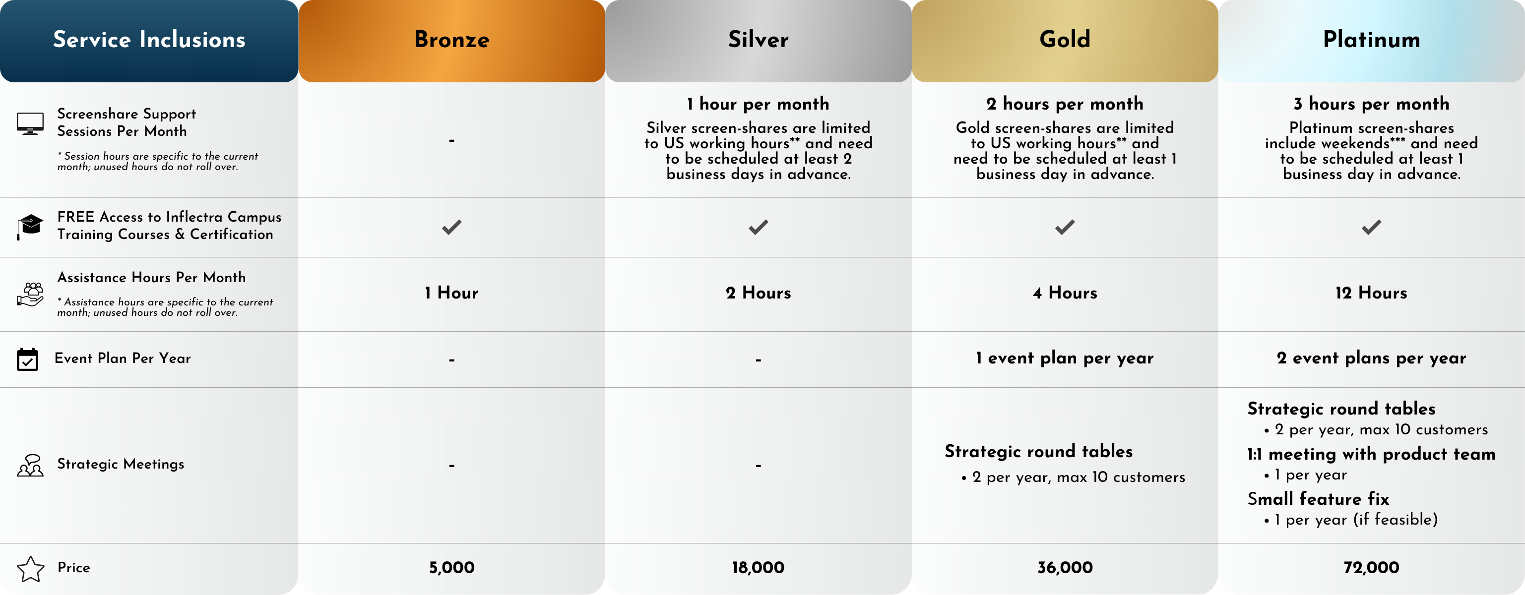 A comparison table of Spira Premium Service tiers: Bronze, Silver, Gold, and Platinum. Key features include monthly screenshare support sessions, annual assistance hours, access to Inflectra Campus, and specialized features like strategic roundtables and 1:1 product team meetings in the higher tiers.