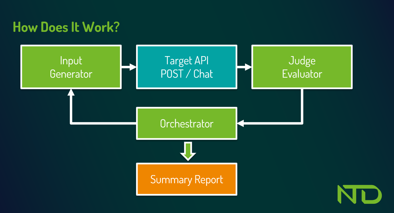 Orchestrator framework for LLM as a Judge