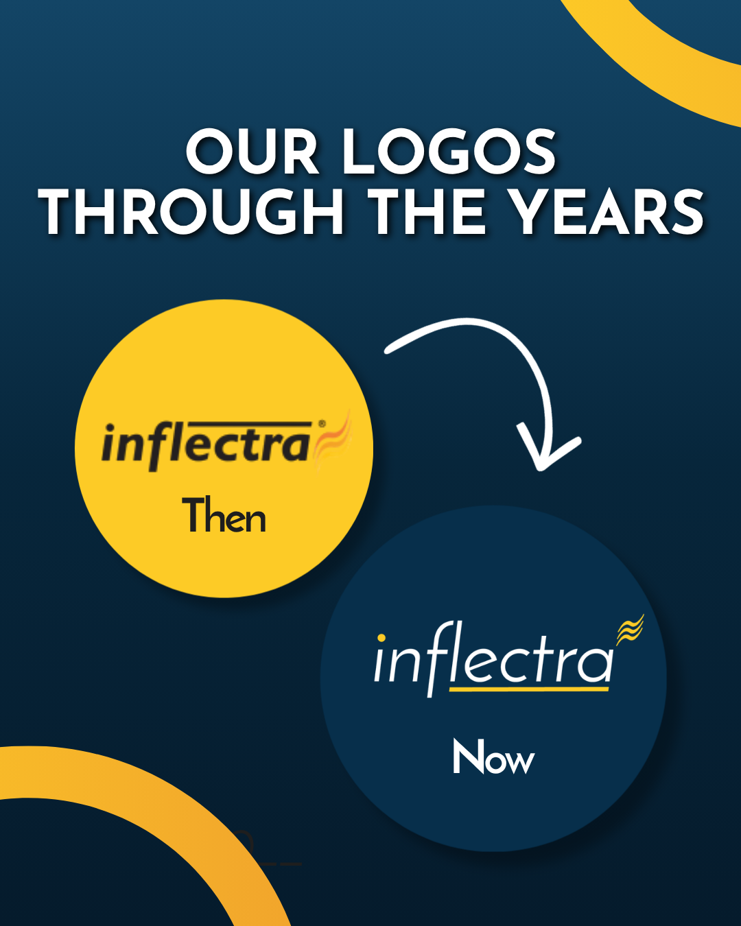 Graphic titled "Our Logos Through The Years" showing the evolution of the Inflectra logo, pointing from the old black logo labeled "Then" to the updated white and yellow logo labeled "Now."