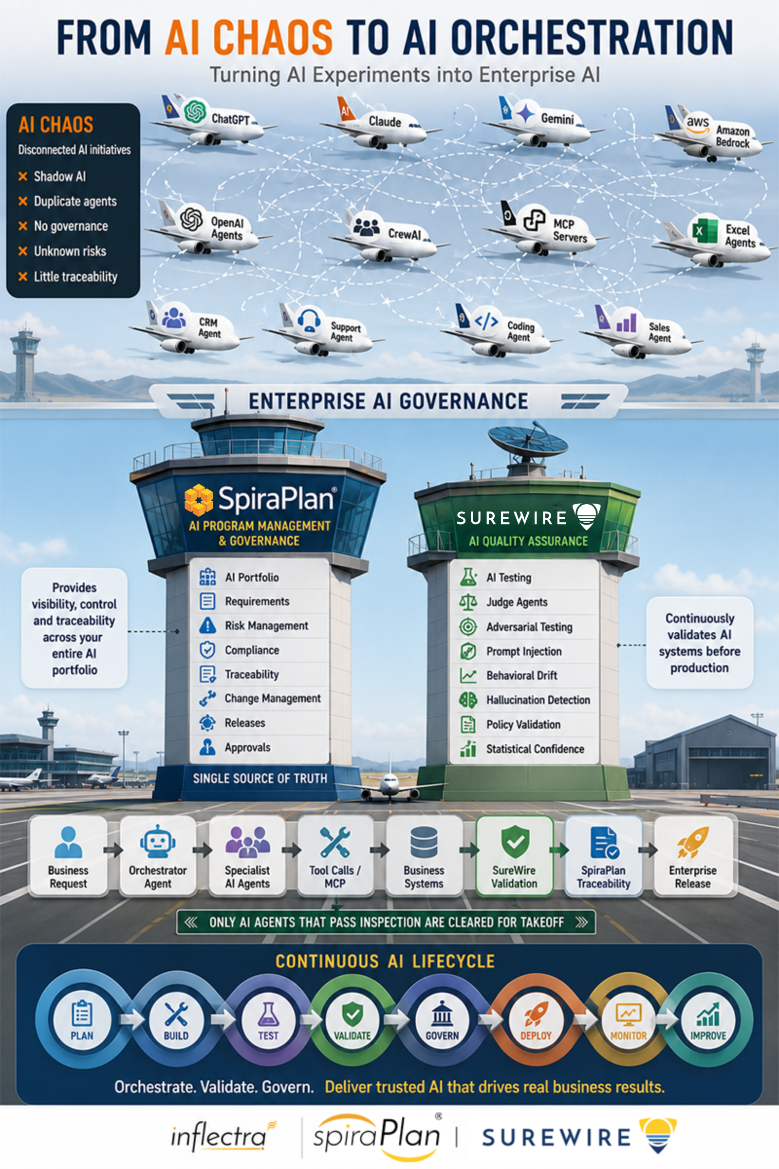 From AI Chaos to AI Orchestration InfoGraphic