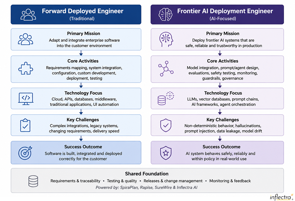 Forward Deployed Engineer vs. Frontier Deployment Engineer Diagram