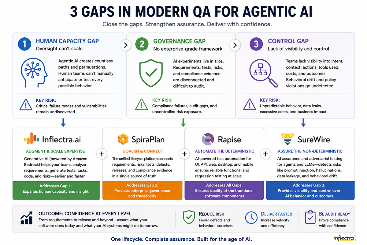 The 3 Gaps in QA in the Agentic AI Era