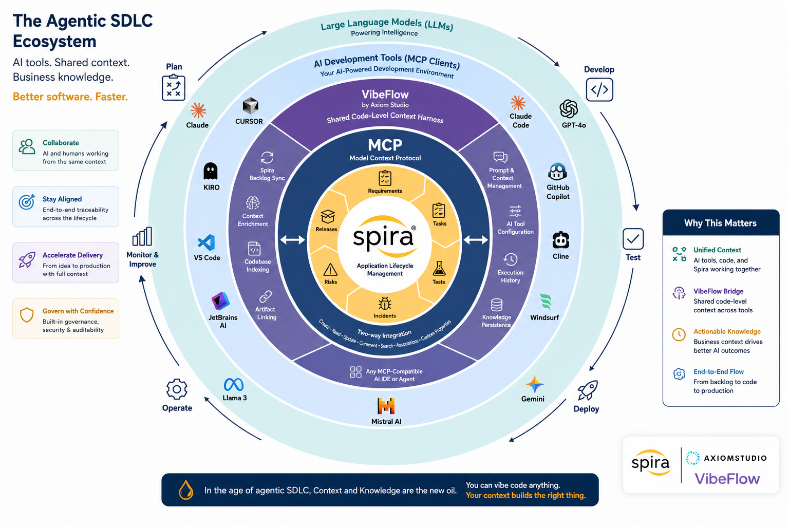 Diagram showing The Agentic SDLC Ecosystem: Spira sits at the core managing requirements, risks, and tests, connected via Model Context Protocol (MCP) to VibeFlow and external AI development tools and LLMs in a continuous two-way lifecycle loop.