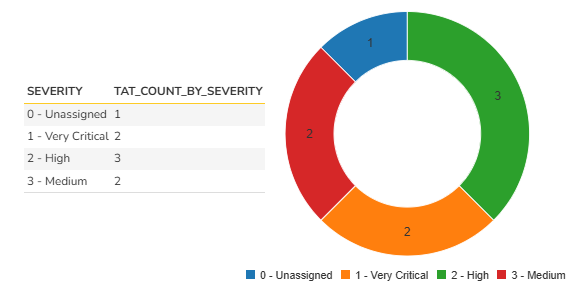 TAT AS LEAD CHART